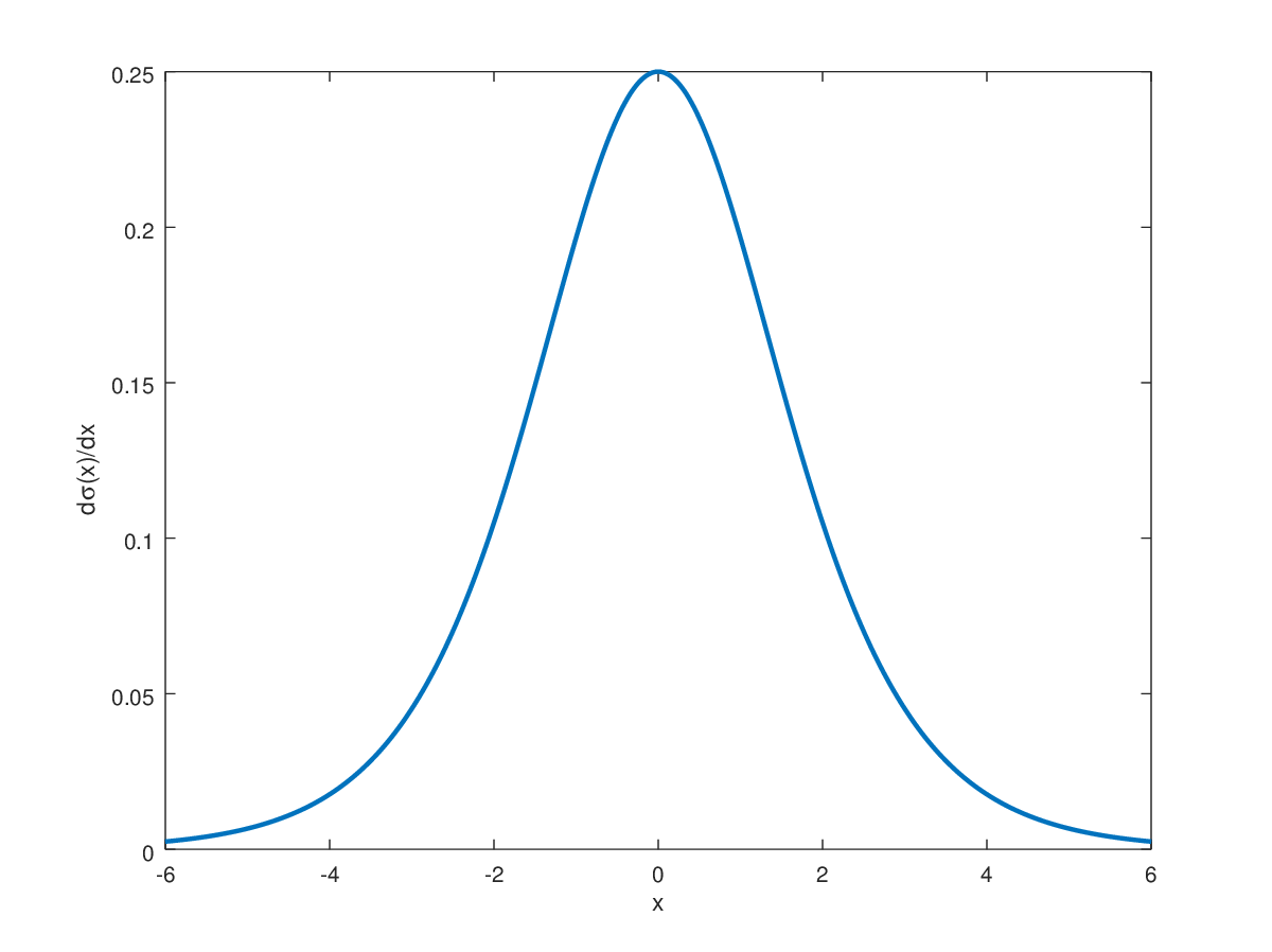 The bell-shaped curve of the derivative of the sigmoid function