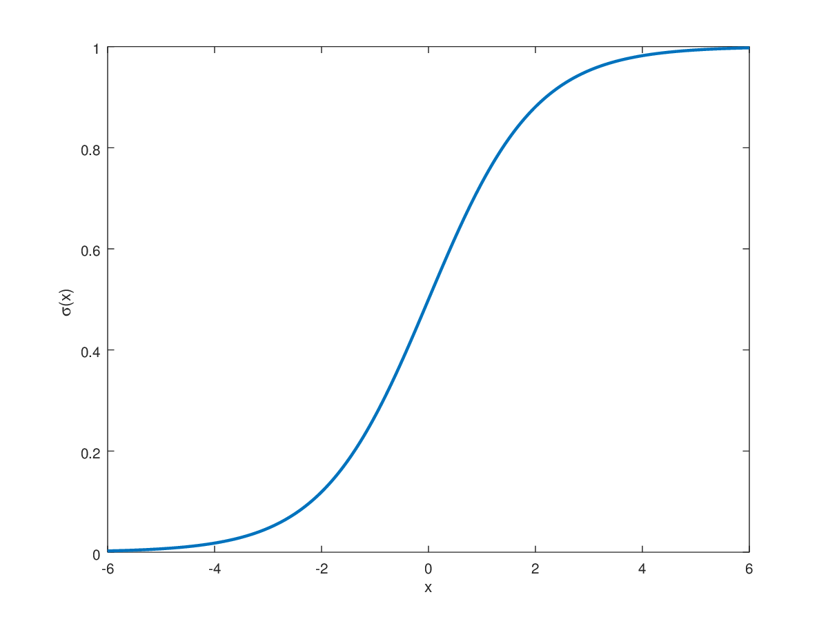 The elongated 'S'-like curve of the sigmoid function