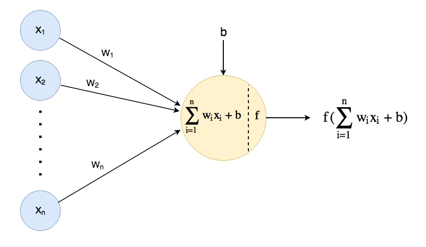 Figure showing a generic activation function (a.k.a. transfer function) in an artificial neural network