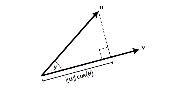 Scalar projection of one vector onto another