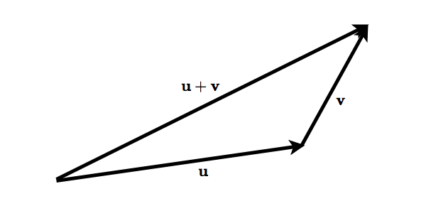 Illustrating the triangle inequality in 2-dimensional space