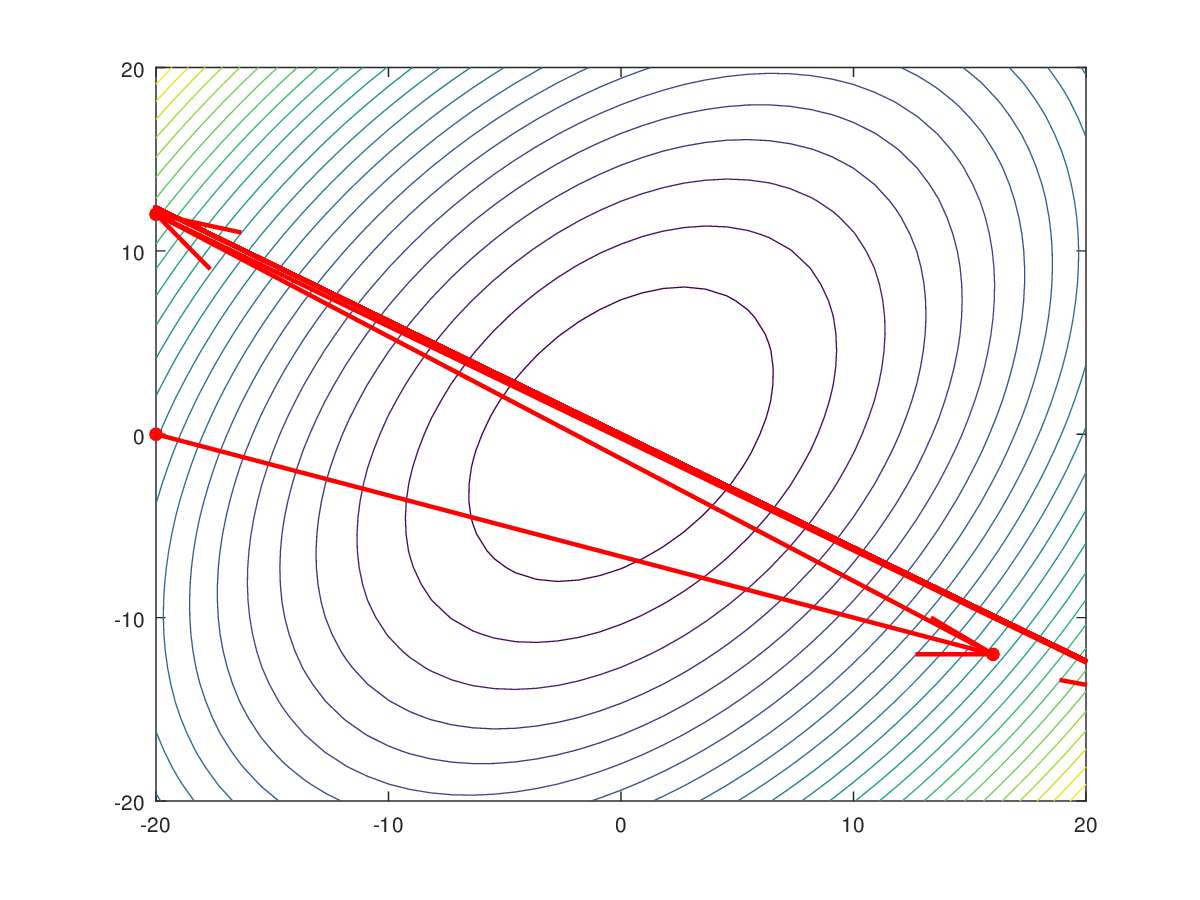 Gradient descent using too large a step size