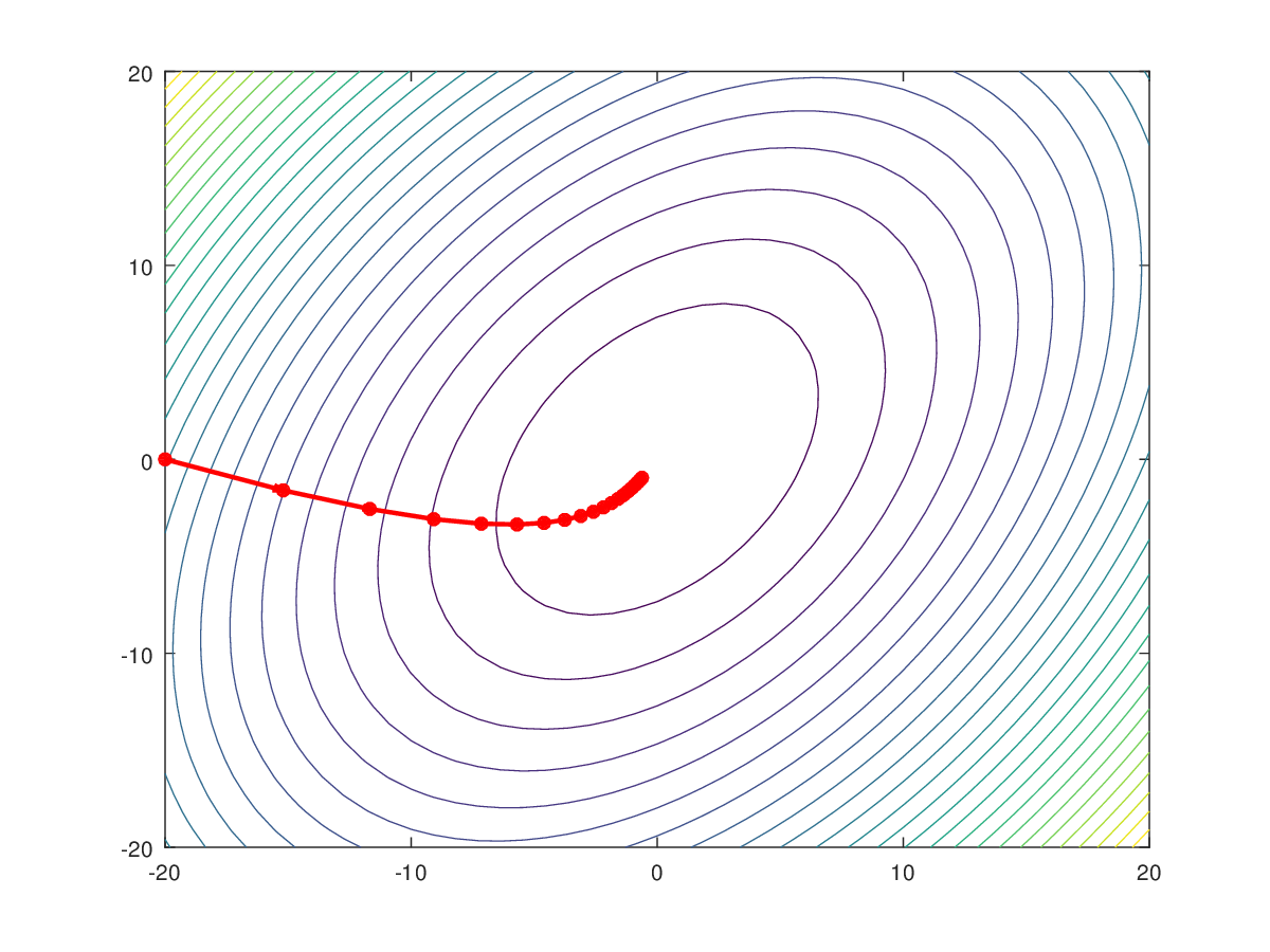 Gradient descent using a small step size