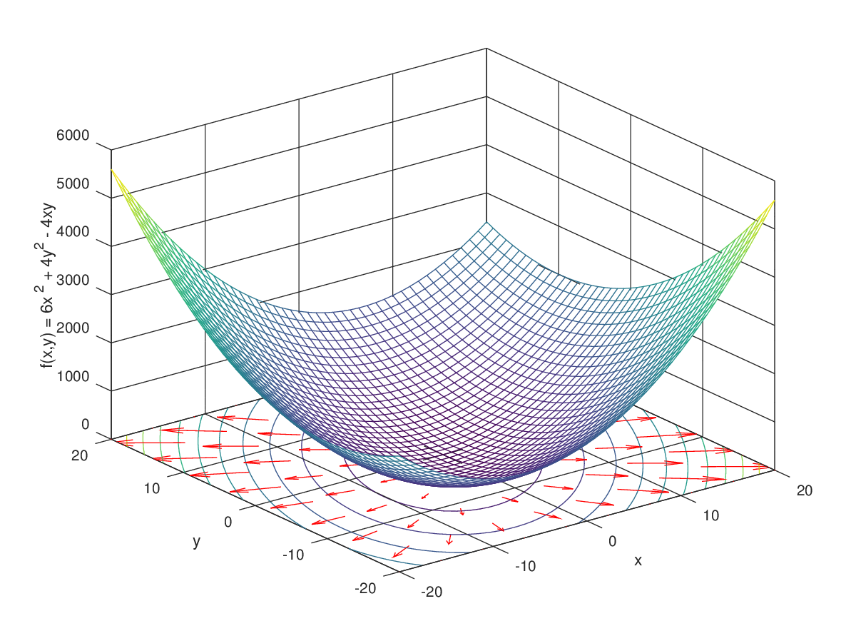 Gradient Vector Field Gradient Vector Field